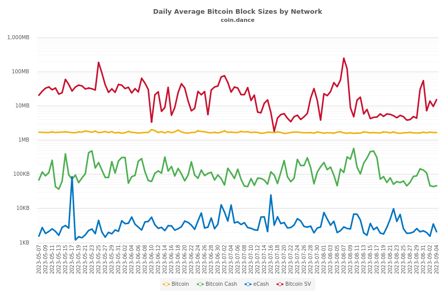 Daily Average Bitcoin Block Sizes by Network