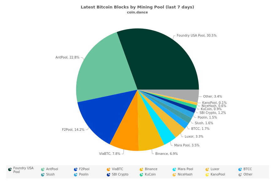 Latest Bitcoin Blocks by Mining Pool (last 7 days)