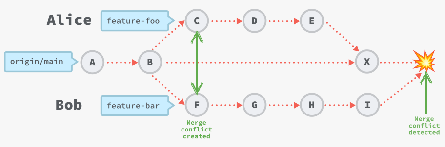 Feature branches resolve conflicts long after they’re created, resulting in lots of rework