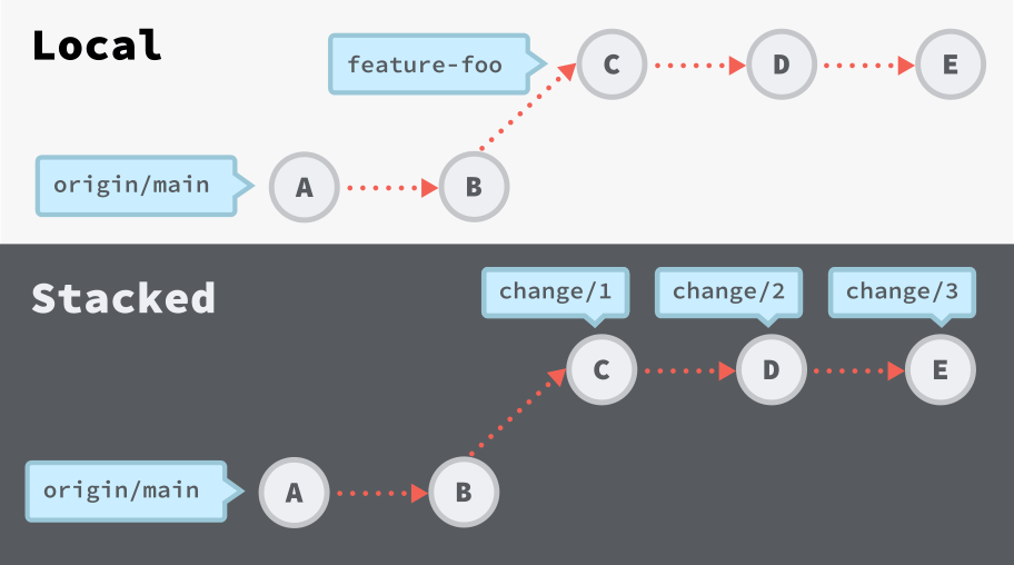 Stacked patches flow: a local feature branch becomes three reviews with one commit each