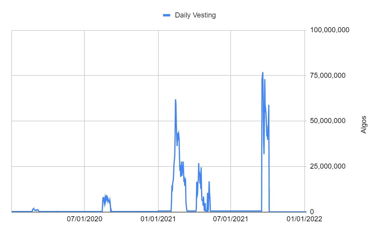 Algorithmic vesting for Early Backers