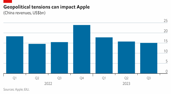 Chart showing Apple's China revenues