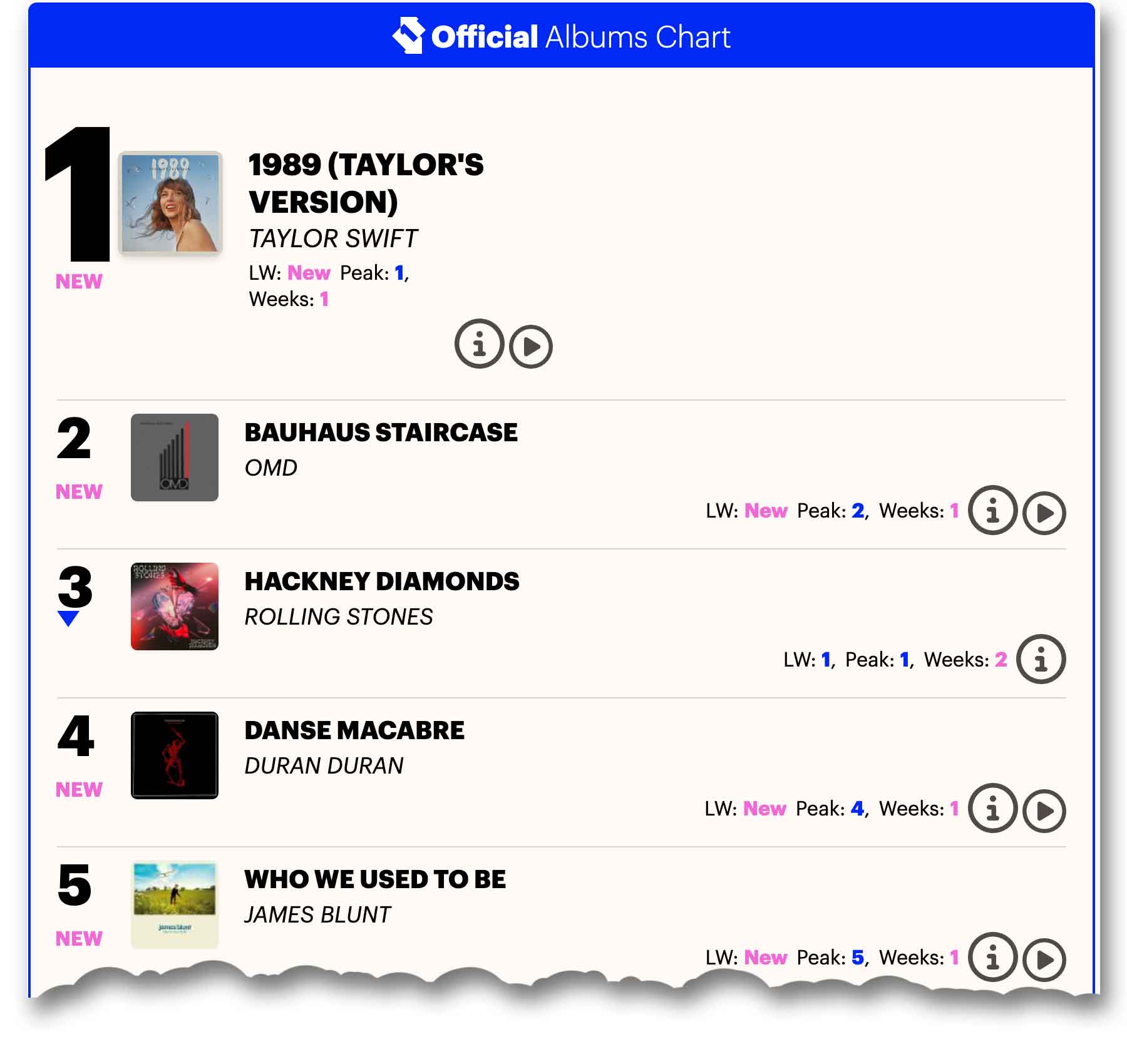 OMD LP chart