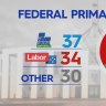 Poll shows Coalition has taken the lead in primary vote for the first time since 2022 federal election.