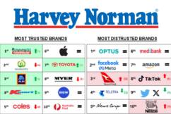 Tech brands struggle for trust in Australia