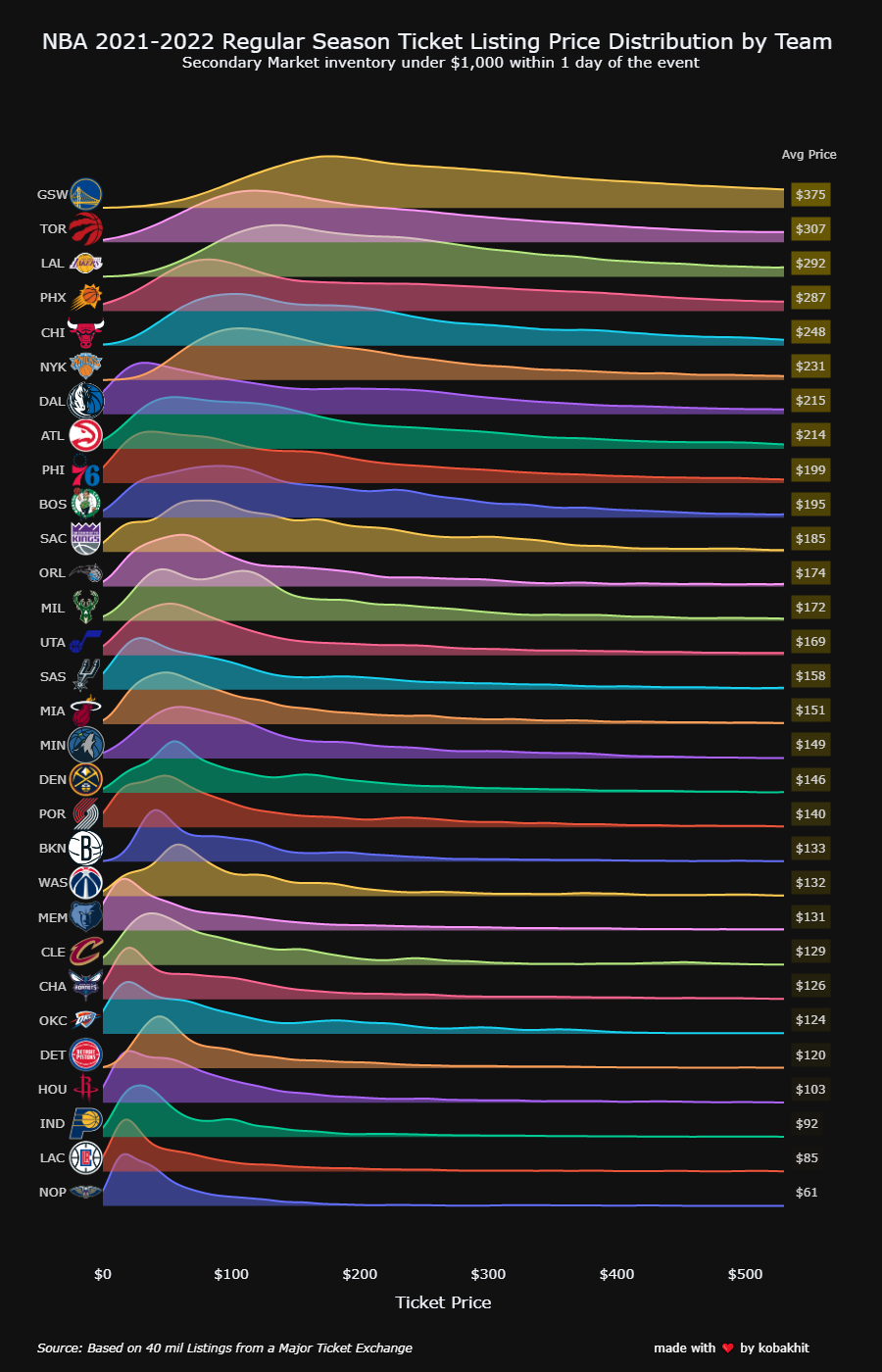 r/dataisbeautiful - [OC] Distribution of Ticket Prices by NBA Team 2021-2022