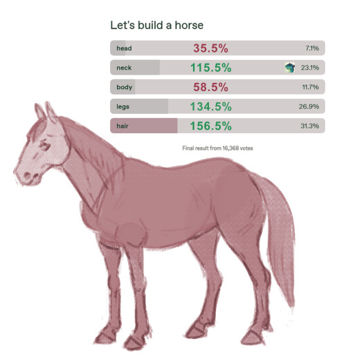 final results of the poll, with adjusted numbers and a sketch of a normal horse.