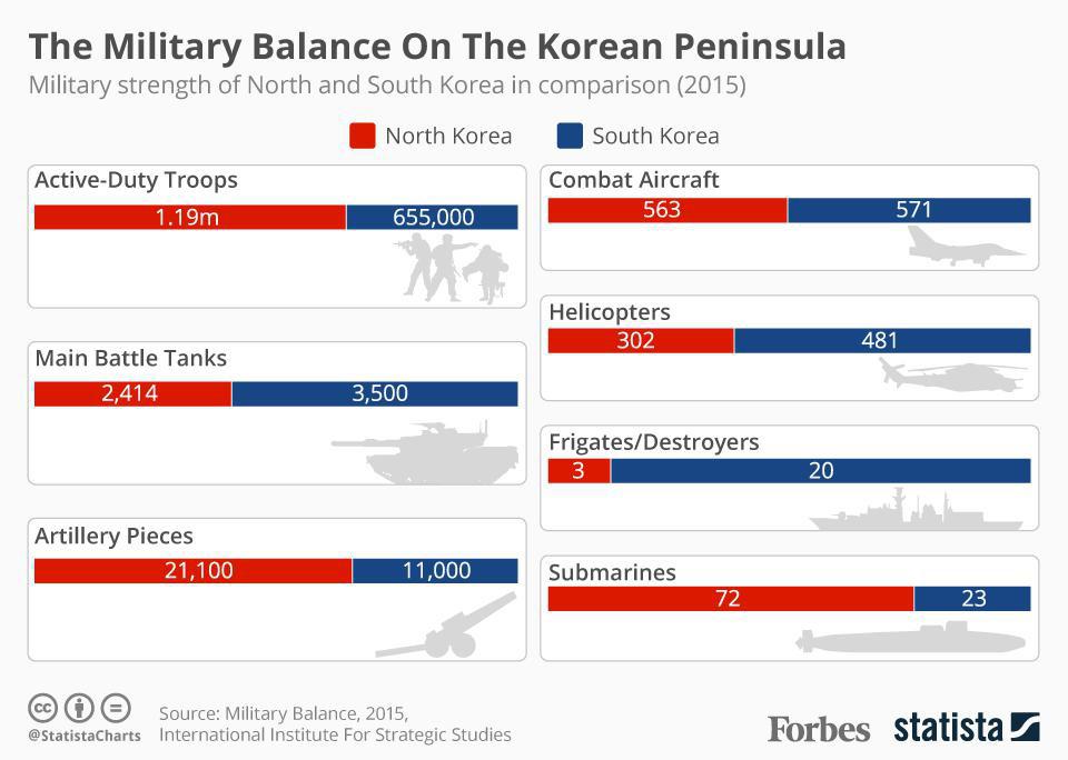 r/coolguides - North Korean Military versus South Korean Military