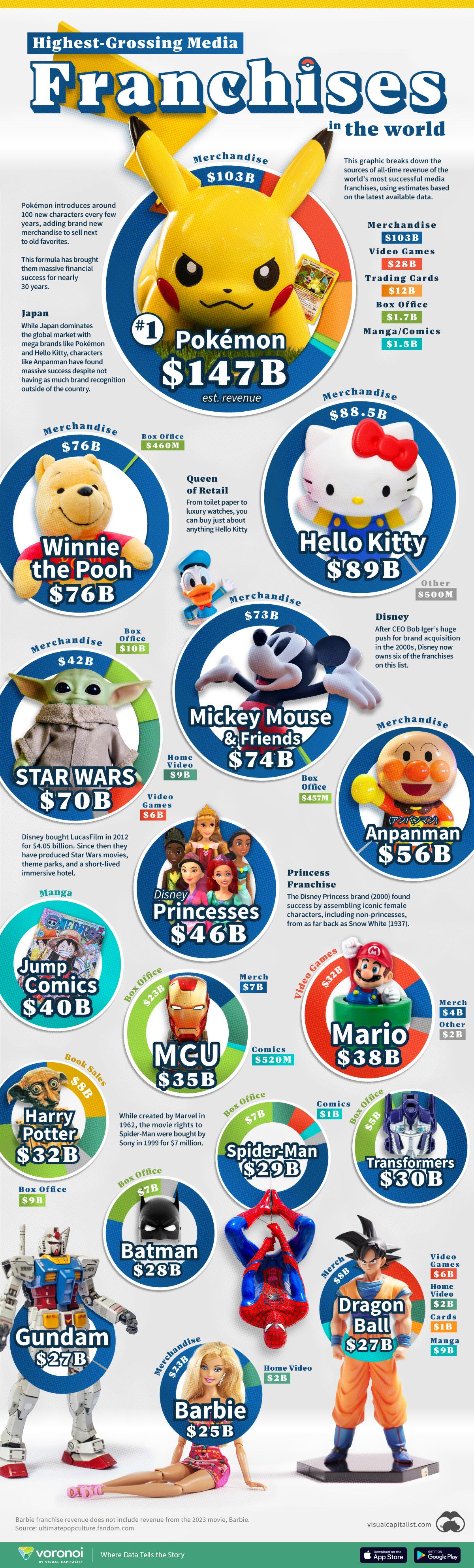 r/coolguides - A cool guide to the highest grossing media franchises in the world 