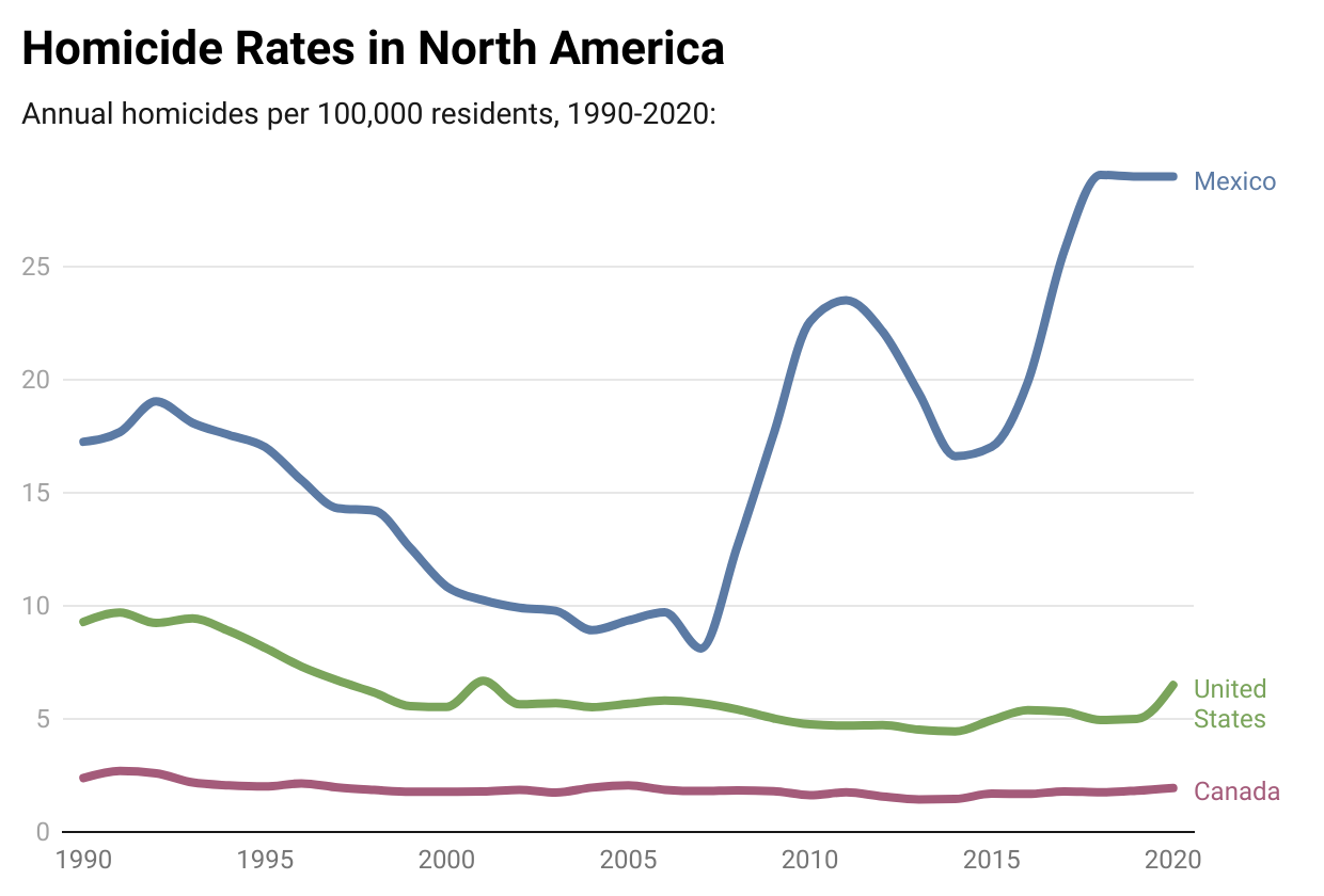 r/dataisbeautiful - Homicide Rates in North America [OC]