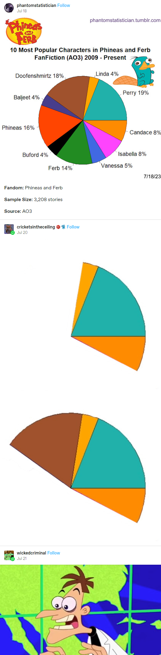 r/CuratedTumblr - Oh, a Phineas and Ferb pie chart...