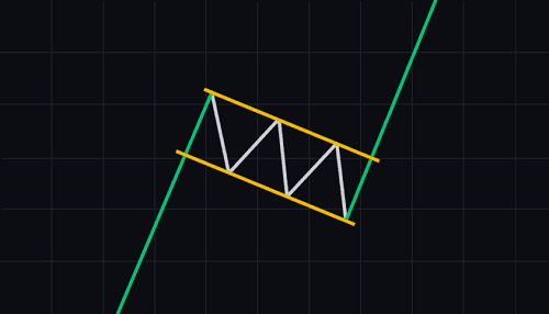 Common Chart Patterns