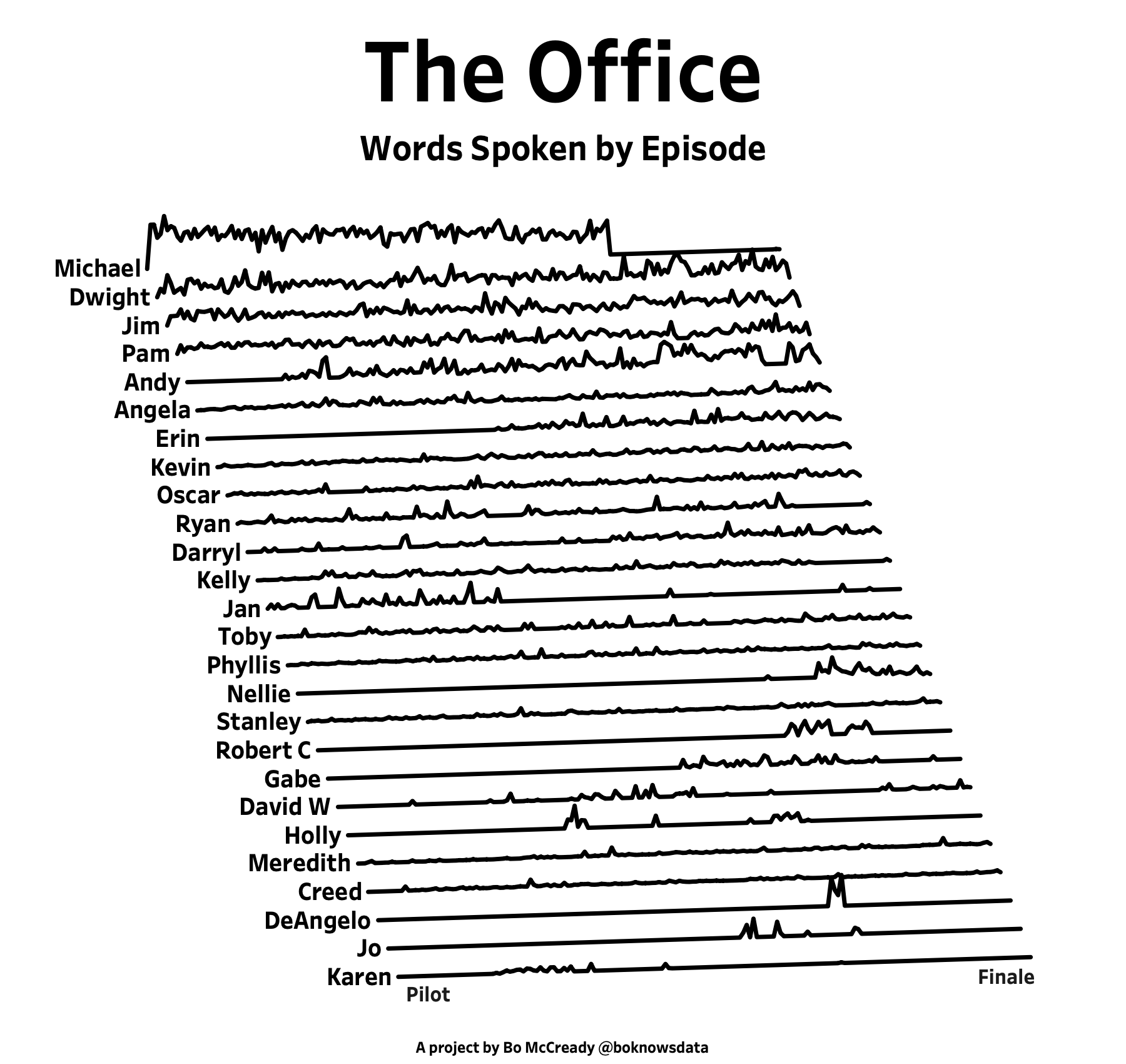 r/DunderMifflin - I made this graph showing each character's words spoken by episode