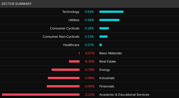 Bar chart of ASX performance this morning