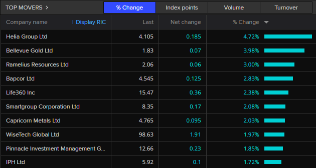 A list of the top movers on the ASX this morning