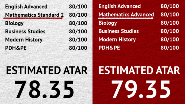 Doing hard maths for the HSC isn’t paying off. Here’s how it plays out for your ATAR