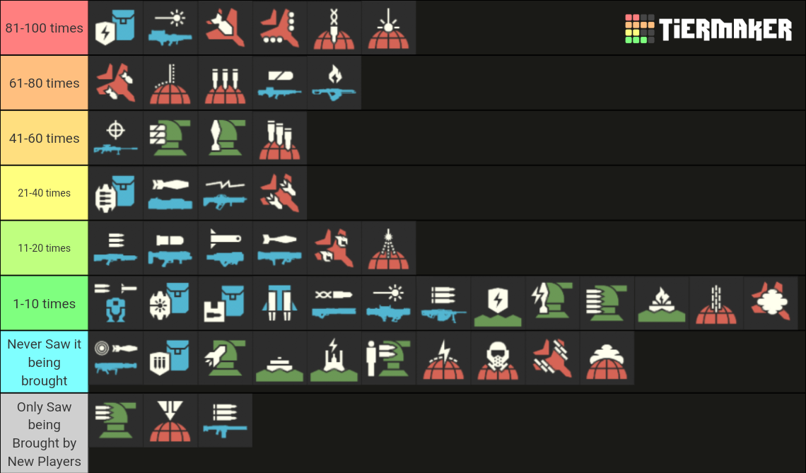 r/Helldivers - I've collected data on stratagem pick amount of my companions from my 400-ish matches across my 840 hours of gameplay. (New players to me are whoever is level 5 or lower) 