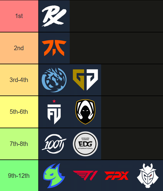 r/ValorantCompetitive - qRaxs and GAIS's Masters Shanghai Tier List