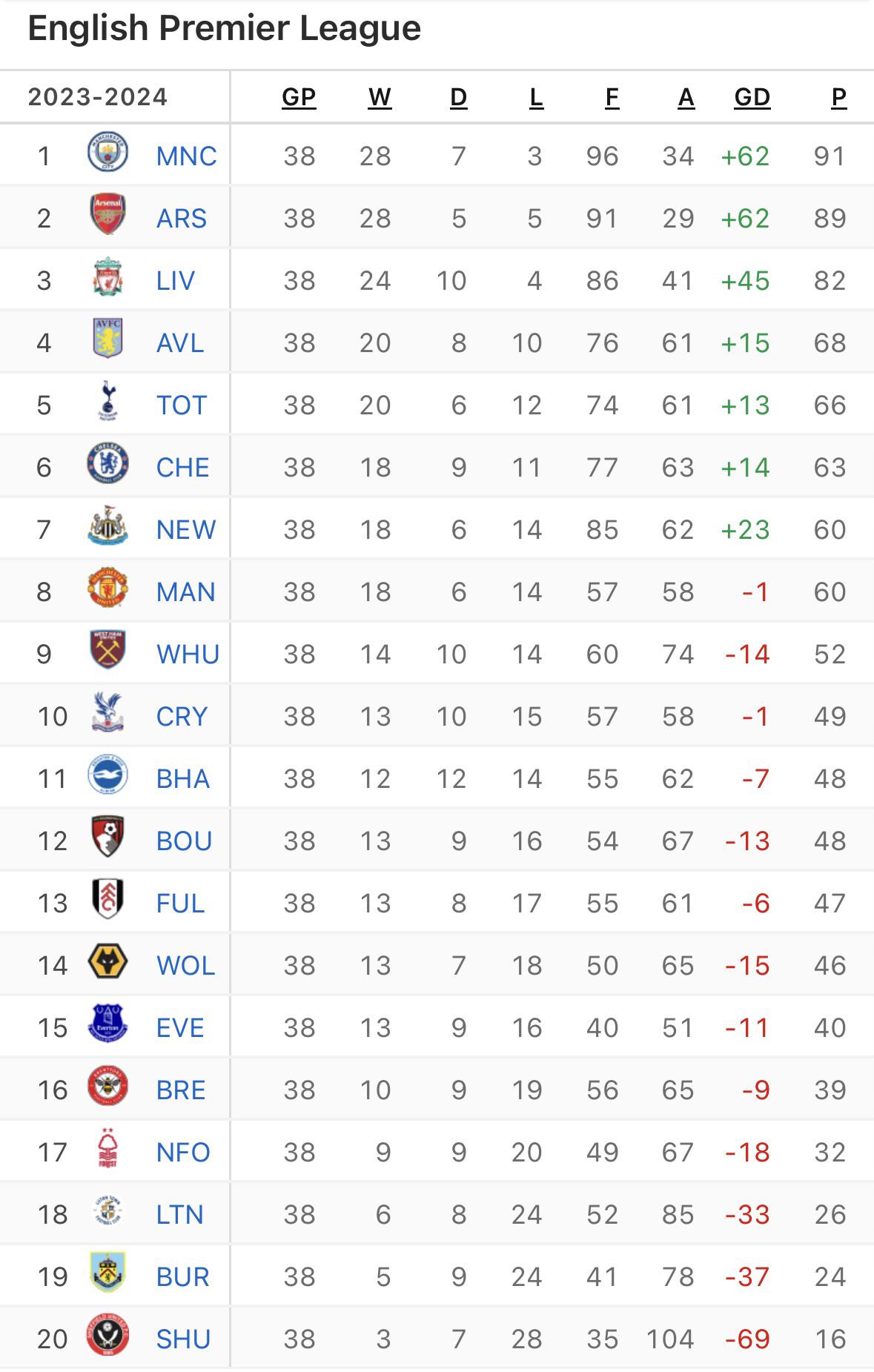 r/soccer - Final Premier League Table