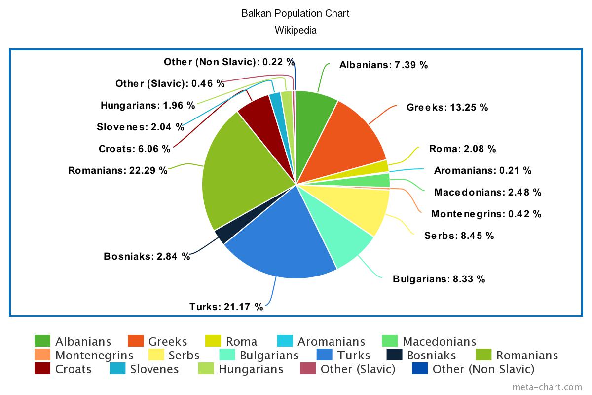 r/AskBalkans - Balkan Population Chart, by ethnicity.