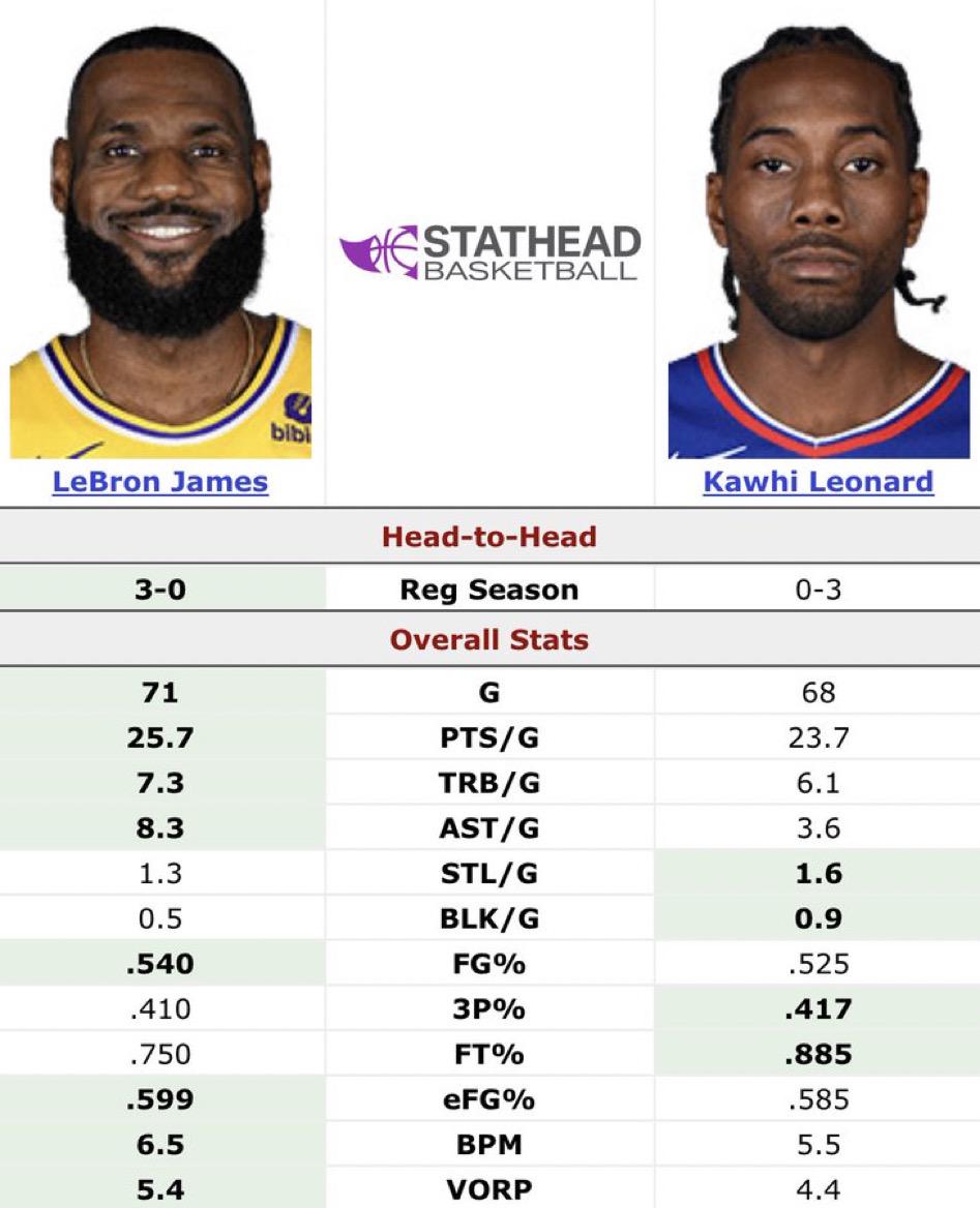 r/lakers - One was voted 2nd Team, the other, 3rd Team All-NBA… guess which is which?