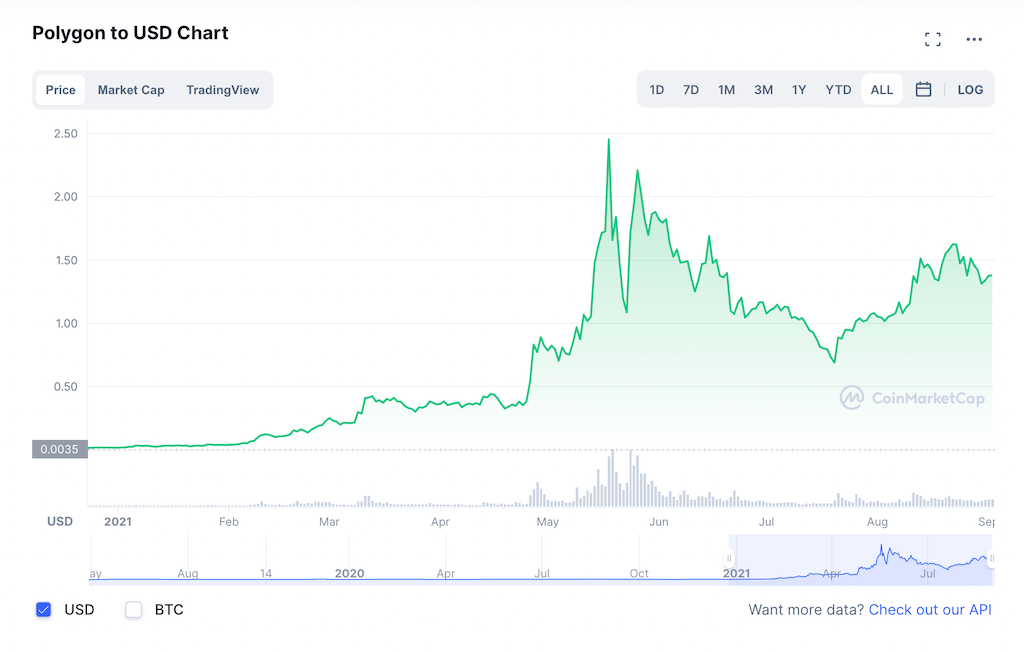 $MATIC price on CMC