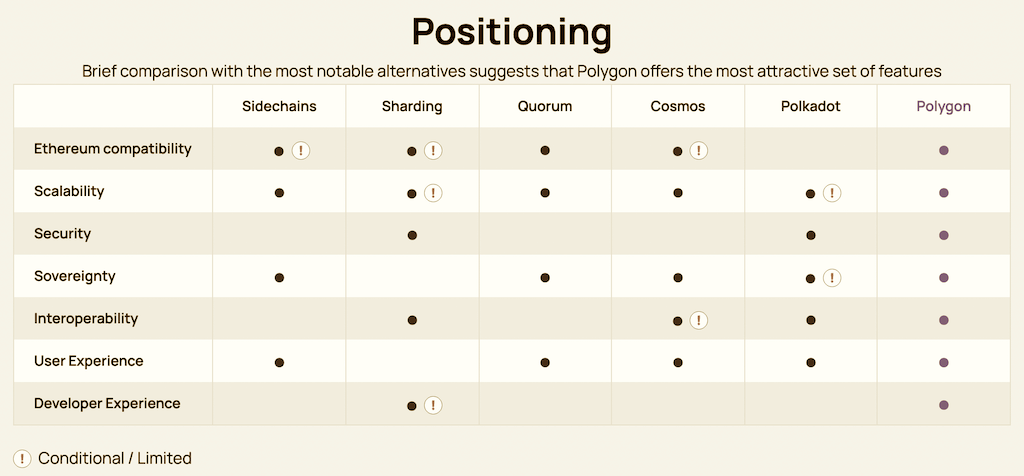 Polygon vs other protocols