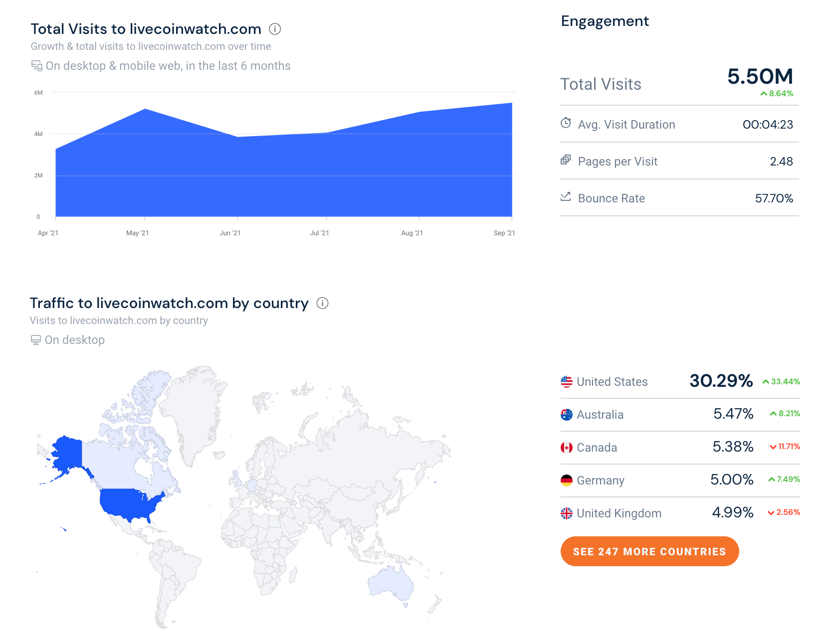 Livecoinwatch's traffic stats