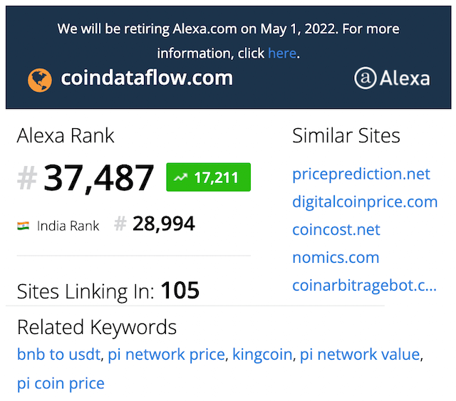 Coindataflow's traffic due to Alexa.