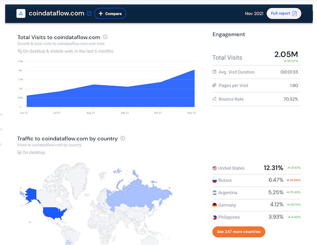 Coindataflow's traffic due to SimilarWeb.