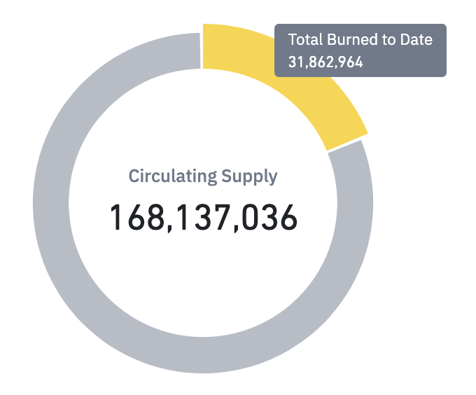 Binance Coin burning 