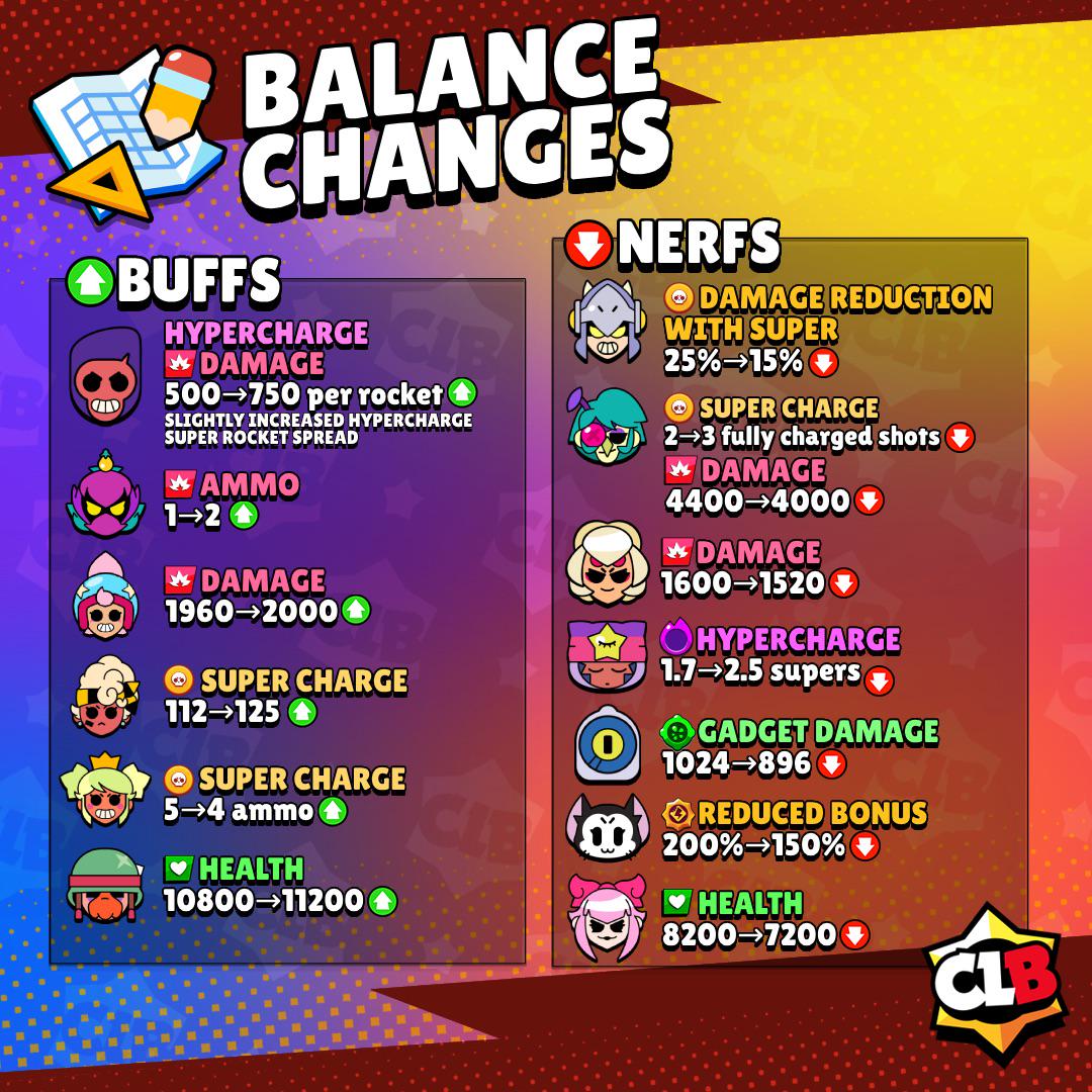 r/Brawlstars - Balance changes are out!