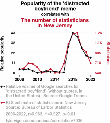 r/dataisbeautiful - [OC] The popularity of the distracted boyfriend meme correlates with the number of statisticians in New Jersey