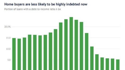 The graph that shows how households got priced out of the market