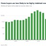 The graph that shows how households got priced out of the market