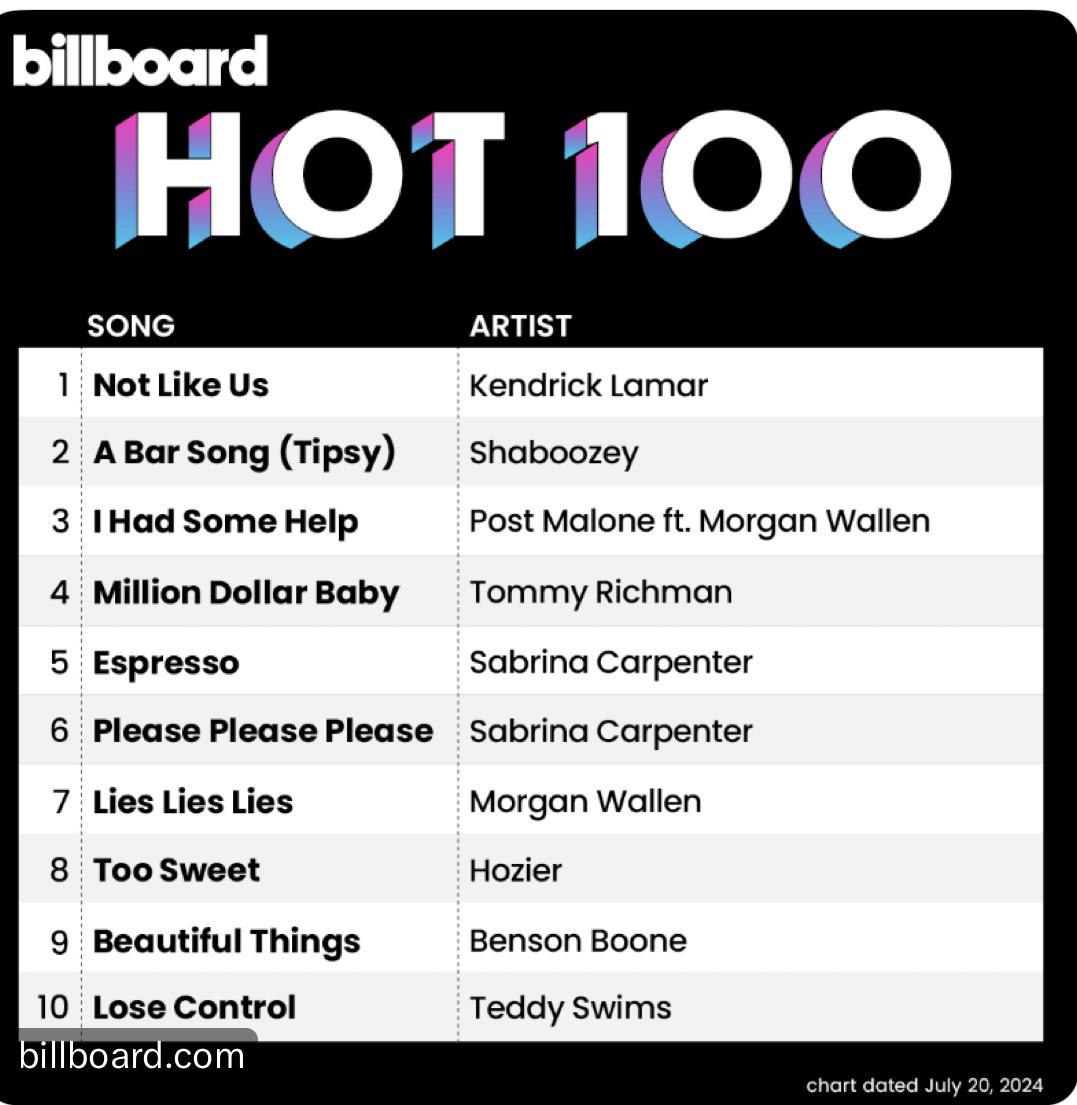 r/popculturechat - “Not Like Us” by Kendrick Lamar returns to #1 on this week’s Hot 100