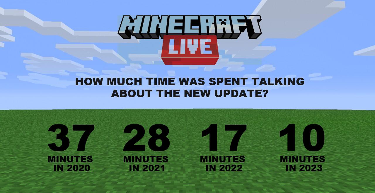 r/Minecraft - Minecraft Live is spending less and less time each year talking about the new update