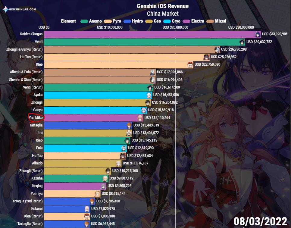 r/Genshin_Impact - Yae Miko sales comparison (China IOS only)