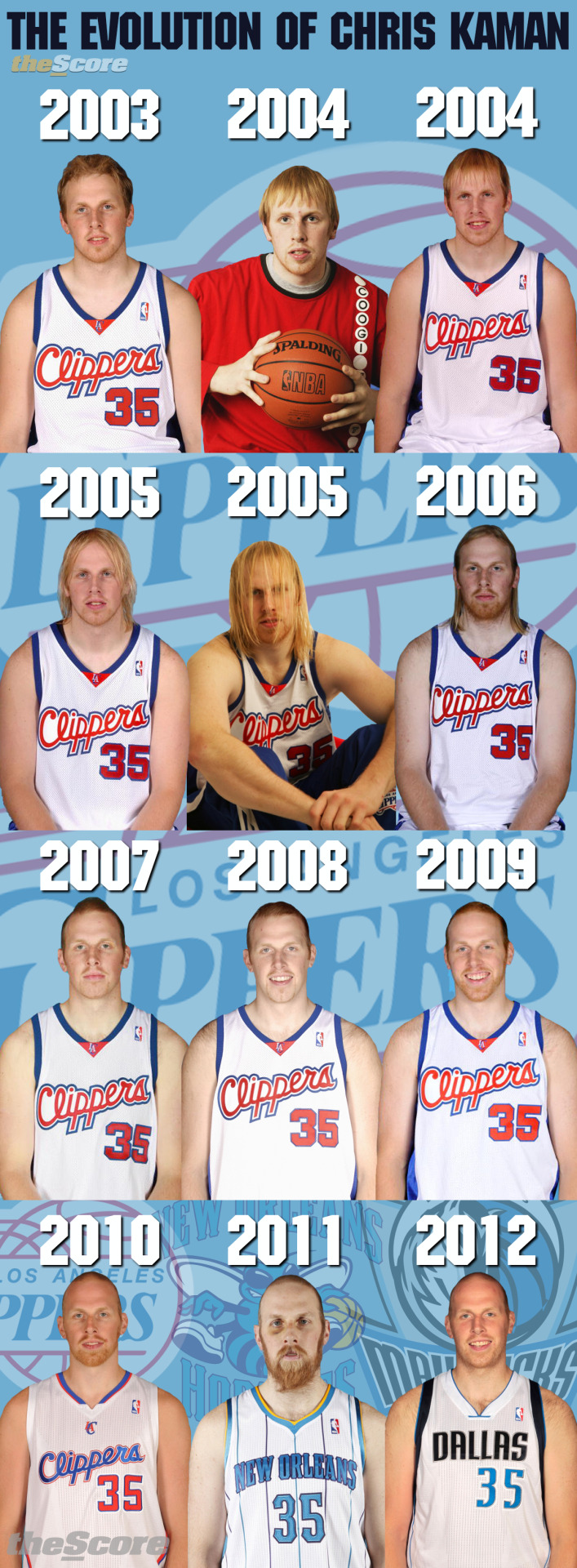 r/nba - The Evolution of Chris Kaman