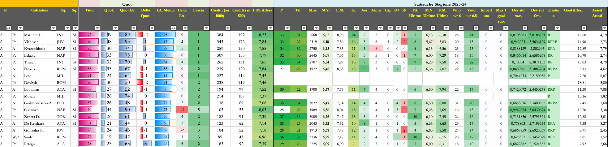 r/Calcio - [FantaCalcio] Statistiche Asta 2024/25