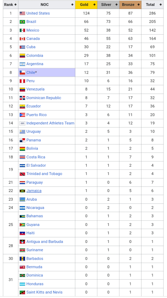 r/AskTheCaribbean - 2023 Pan American Games medal ranking.