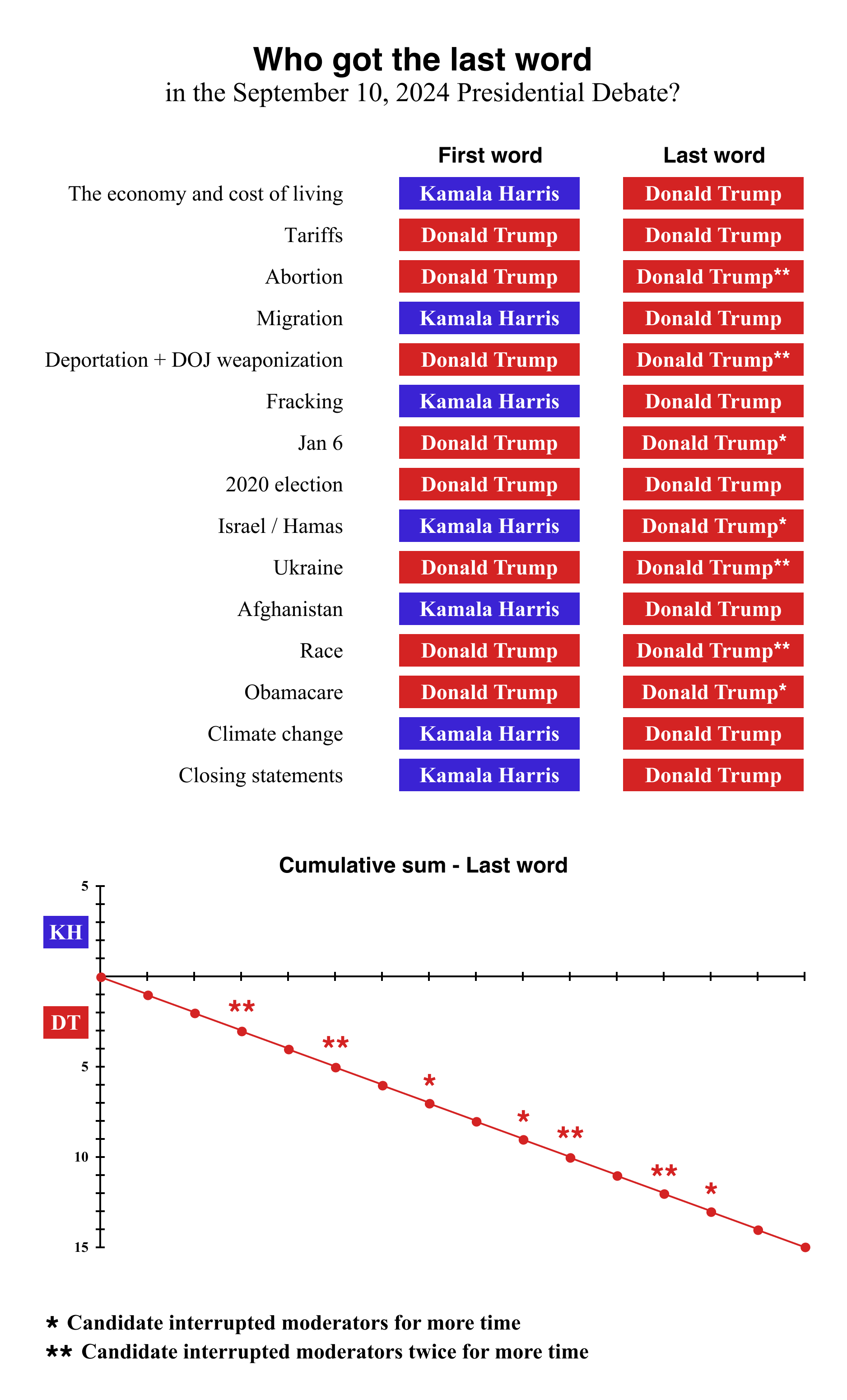 r/dataisbeautiful - [OC] Visualization of which presidential candidate spoke last in each topic of the debate