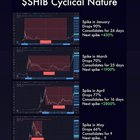 r/SHIBArmy - There's been a lot Fud here. Some of you are new. But it's only been 11 days since SHIB hit it's Ath. So please have patience. Swap is coming. We're going to go up soon. 📈