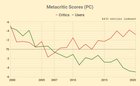 r/dataisbeautiful - [OC] Metacritic UserScore and CriticScore for PC Games (2000-2020)