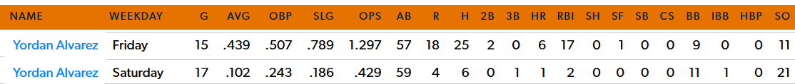 r/baseball - Yordan Alvarez is hitting .439 on Fridays and .102 on Saturdays.