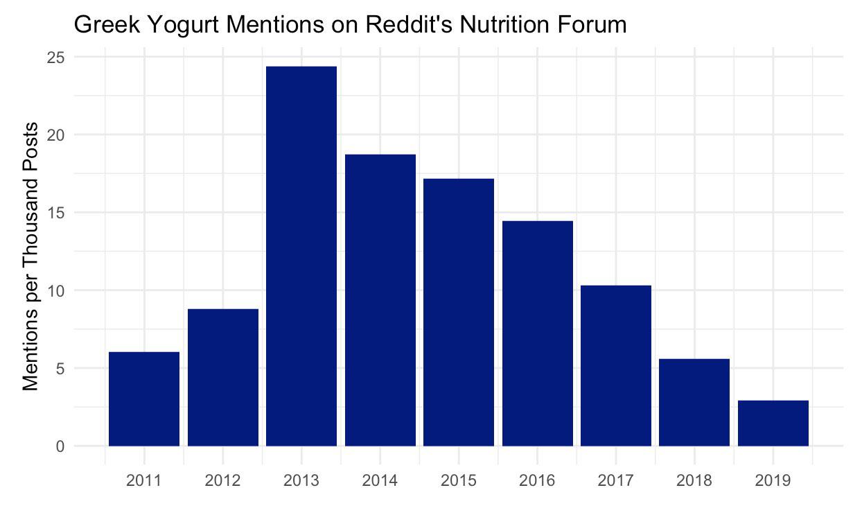 r/dataisbeautiful - A Greek (Yogurt) Tragedy: Mentions of Greek Yogurt in posts on /r/nutrition [OC]