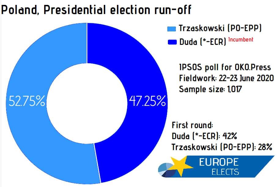 r/europe - Latest poll in Poland’s Presidential elections shows a growing lead for the opposition candidate, Trzaskowski