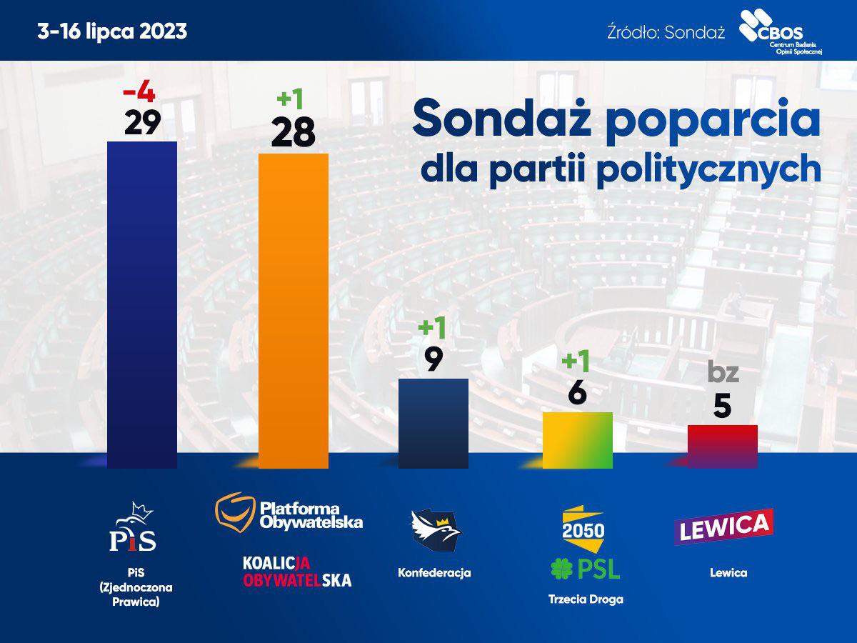 r/europe - Poland - national election poll (3-16 July) by CBOS