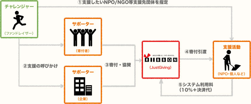 チャレンジの仕組み