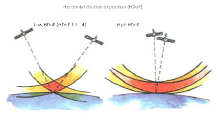 Illustration of GPS